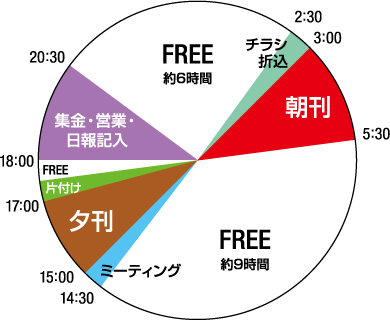 FREE　約6時間　2:30　3:00　チラシ折込 5:30　朝刊 FREE　約9時間14:30　15:00　ミーティング 17:00　夕刊 18:00　片付け　FREE 20:30　集金・営業・日報記入