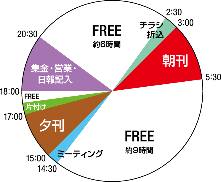 FREE　約6時間　2:30　3:00　チラシ折込 5:30　朝刊 FREE　約9時間14:30　15:00　ミーティング 17:00　夕刊 18:00　片付け　FREE 20:30　集金・営業・日報記入